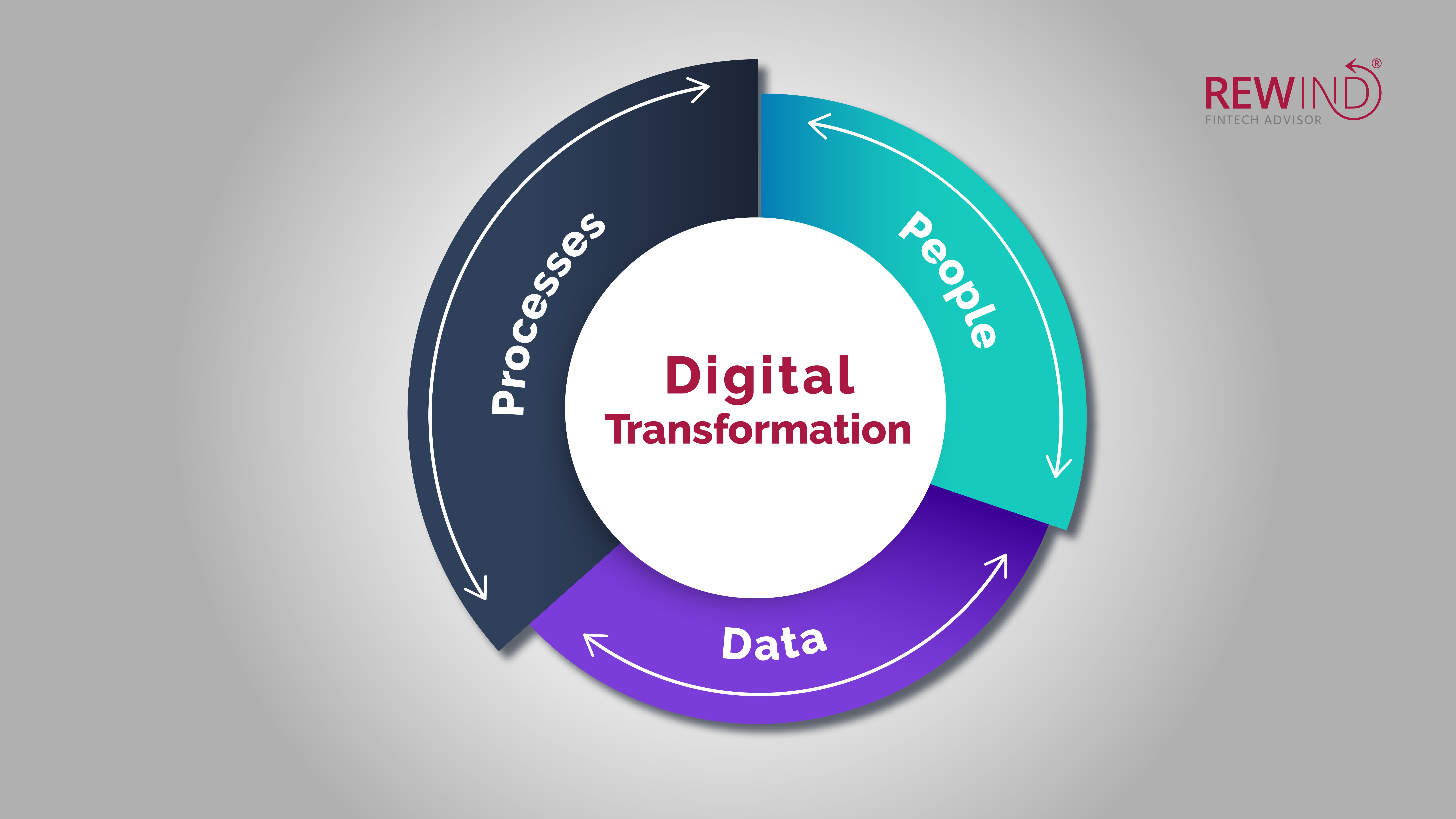 La digital transformation si compone di 3 fattori: data, people and processes